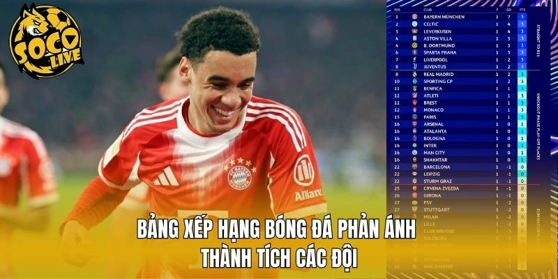 Bảng xếp hạng bóng đá phản ánh thành tích các đội